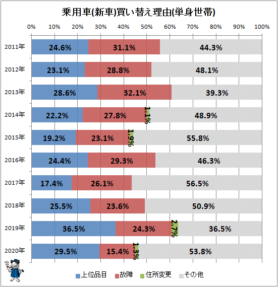 ↑ 乗用車(新車)買い替え理由(単身世帯)