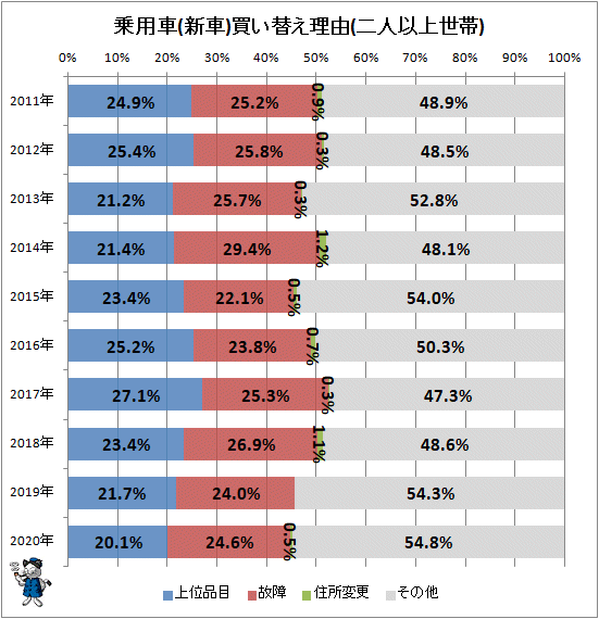 ↑ 乗用車(新車)買い替え理由(二人以上世帯)