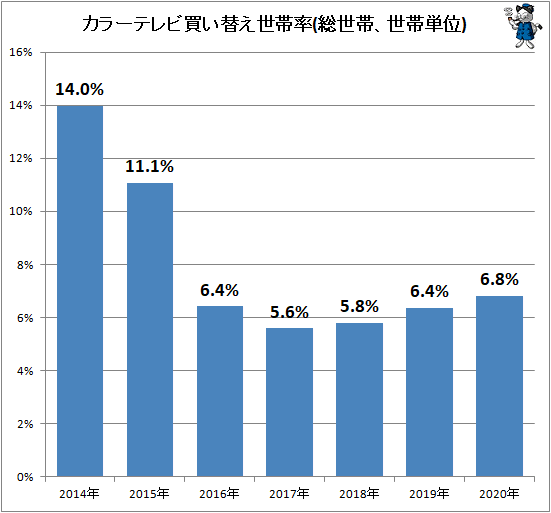 ↑ カラーテレビ買い替え世帯率(総世帯、世帯単位)