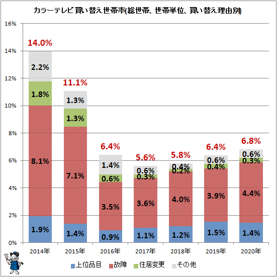 ↑ カラーテレビ買い替え世帯率(総世帯、世帯単位、買い替え理由別)