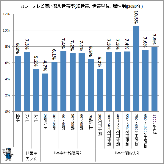 ↑ カラーテレビ買い替え世帯率(総世帯、世帯単位、属性別)(2020年)