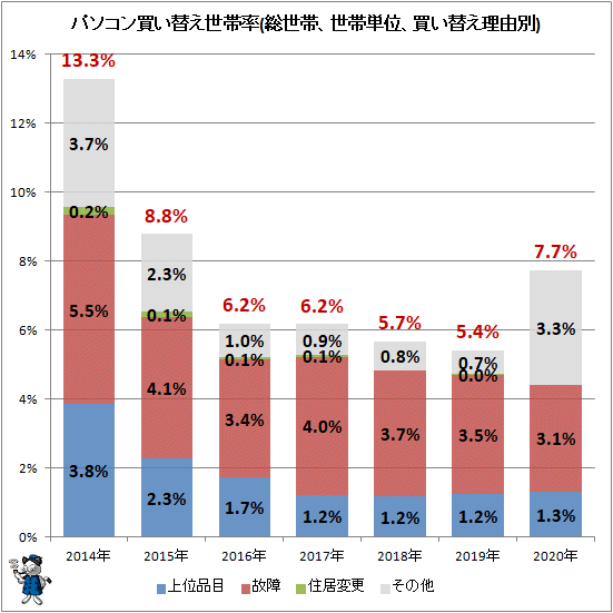 ↑ パソコン買い替え世帯率(総世帯、世帯単位、買い替え理由別)