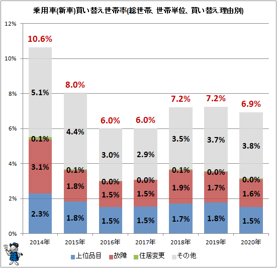 ↑ 乗用車(新車)買い替え世帯率(総世帯、世帯単位、買い替え理由別)