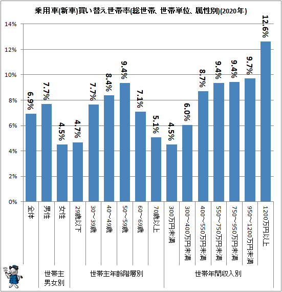 ↑ 乗用車(新車)買い替え世帯率(総世帯、世帯単位、属性別)(2019年)