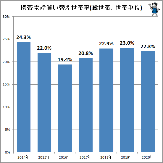 ↑ 携帯電話買い替え世帯率(総世帯、世帯単位)