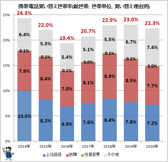 ↑ 携帯電話買い替え世帯率(総世帯、世帯単位、買い替え理由別)