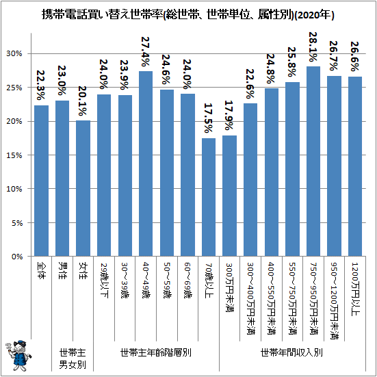 ↑ 携帯電話買い替え世帯率(総世帯、世帯単位、属性別)(2020年)