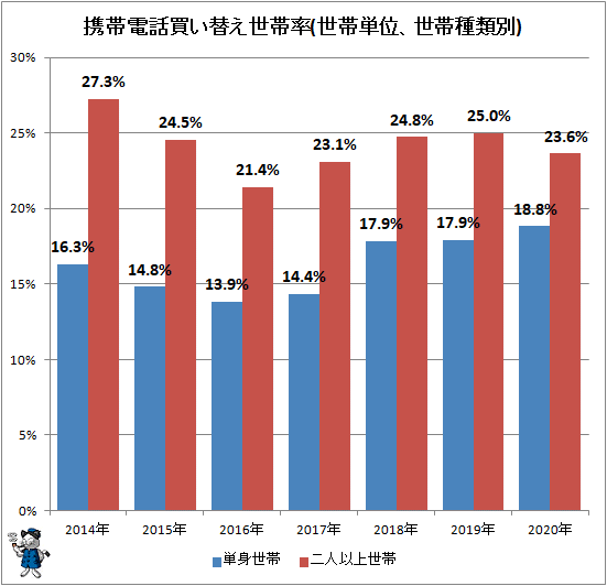↑ 携帯電話買い替え世帯率(世帯単位、世帯種類別)