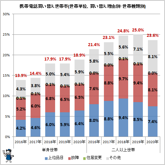 ↑ 携帯電話買い替え世帯率(世帯単位、買い替え理由別・世帯種類別)