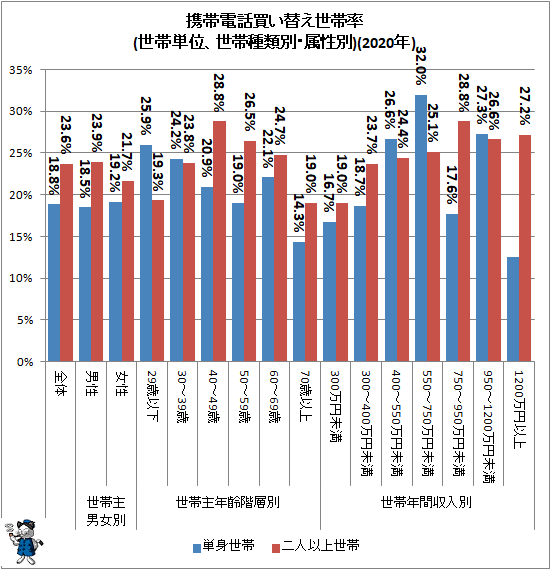 ↑ 携帯電話買い替え世帯率(世帯単位、世帯種類別・属性別)(2020年)