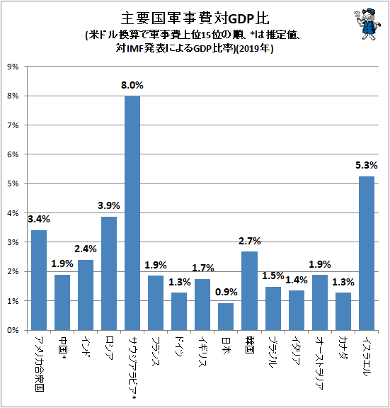 ↑ 主要国軍事費対GDP比(SIPRI発表値、米ドル換算で軍事費上位15位の順、*は推定値、対IMF発表によるGPD比率)(2019年)