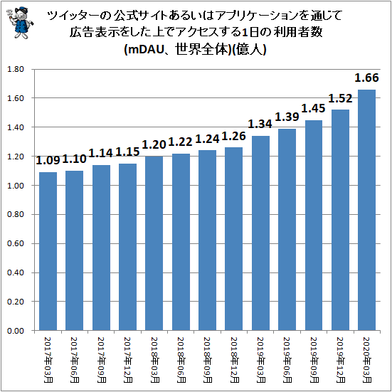 ↑ ツイッターの公式サイトあるいはアプリケーションを通じて広告表示をした上でアクセスする1日の利用者数(mDAU、世界全体)(億人)
