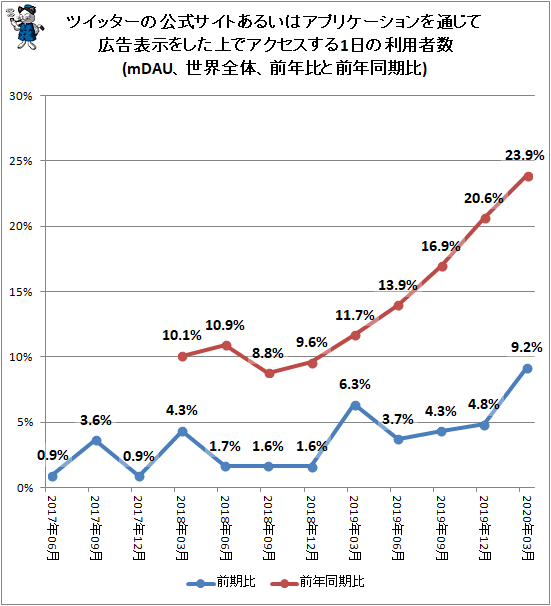 ↑ ツイッターの公式サイトあるいはアプリケーションを通じて広告表示をした上でアクセスする1日の利用者数(mDAU、世界全体、前年比と前年同期比)
