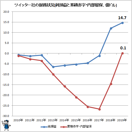 ↑ ツイッター社の財務状況(純損益と累積赤字・内部留保、億ドル)