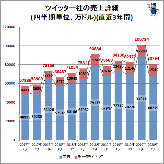 ↑ ツイッター社の売上詳細(四半期単位、万ドル)(直近3年間)