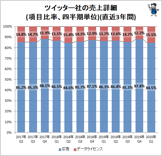 ↑ ツイッター社の売上詳細(項目比率、四半期単位)(直近3年間)