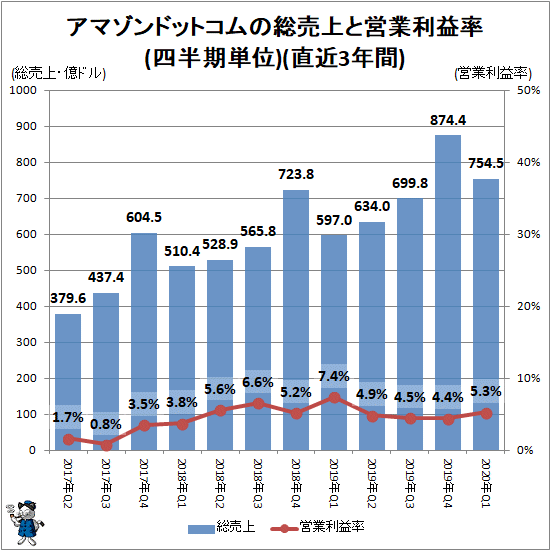 ↑ アマゾンドットコムの総売上と営業利益率(四半期単位)(直近3年間)