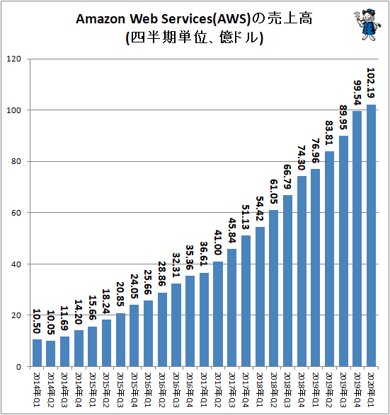 ↑ Amazon Web Services(AWS)の売上高(四半期単位、億ドル)