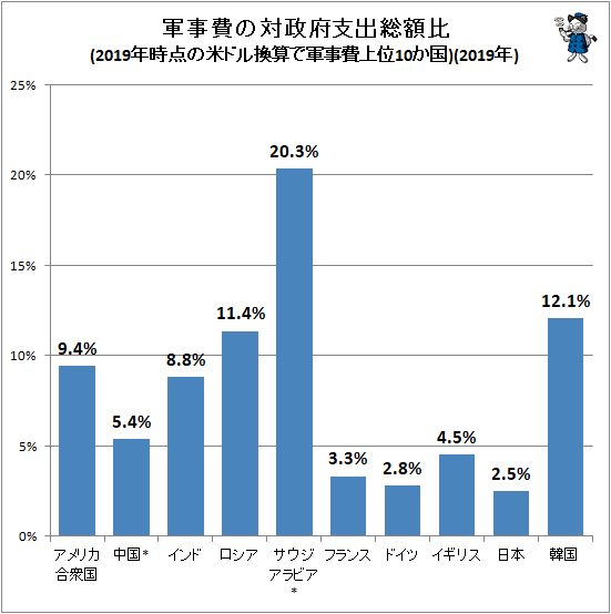 ↑ 軍事費の対政府支出総額比(2019年時点の米ドル換算で軍事費上位10か国)(2019年)