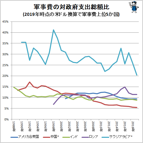 ↑ 軍事費の対政府支出総額比(2019年時点の米ドル換算で軍事費上位5か国)