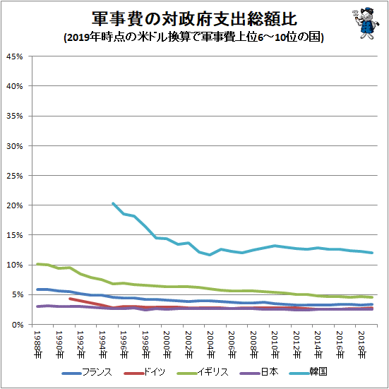 ↑ 軍事費の対政府支出総額比(2019年時点の米ドル換算で軍事費上位6-10位の国)