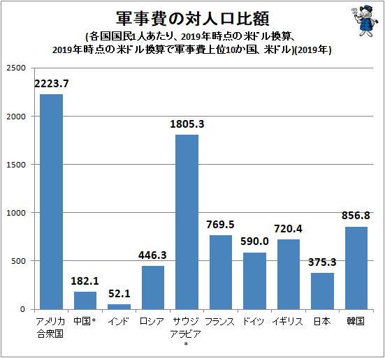 ↑ 軍事費の対人口比額(各国国民1人あたり、2019年時点の米ドル換算、2019年時点の米ドル換算で軍事費上位10か国、米ドル)(2019年)