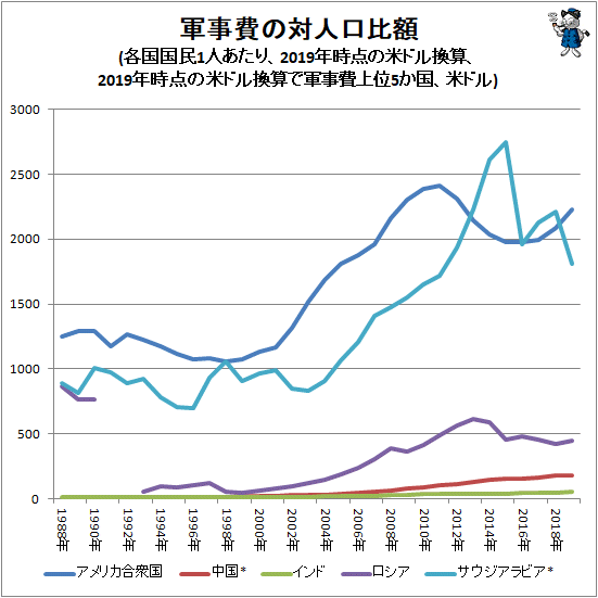 ↑ 軍事費の対人口比額(各国国民1人あたり、2019年時点の米ドル換算、2019年時点の米ドル換算で軍事費上位5か国、米ドル)