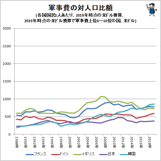 ↑ 軍事費の対人口比額(各国国民1人あたり、2019年時点の米ドル換算、2019年時点の米ドル換算で軍事費上位6-10位の国、米ドル)