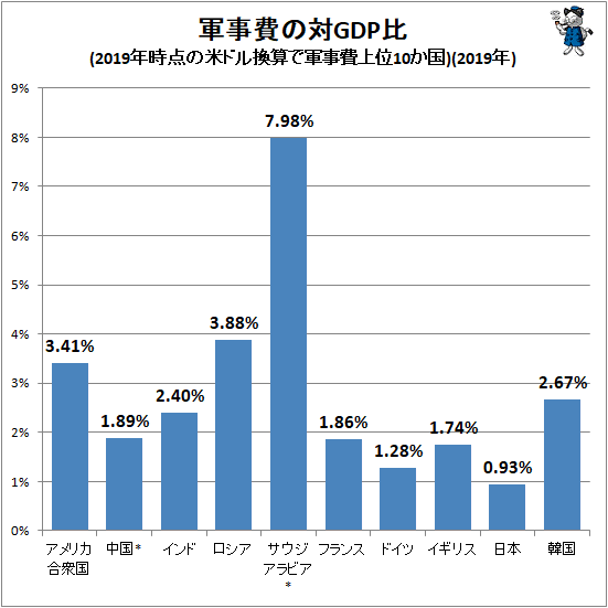 ↑ 軍事費の対GDP比(2019年時点の米ドル換算で軍事費上位10か国)(2019年)