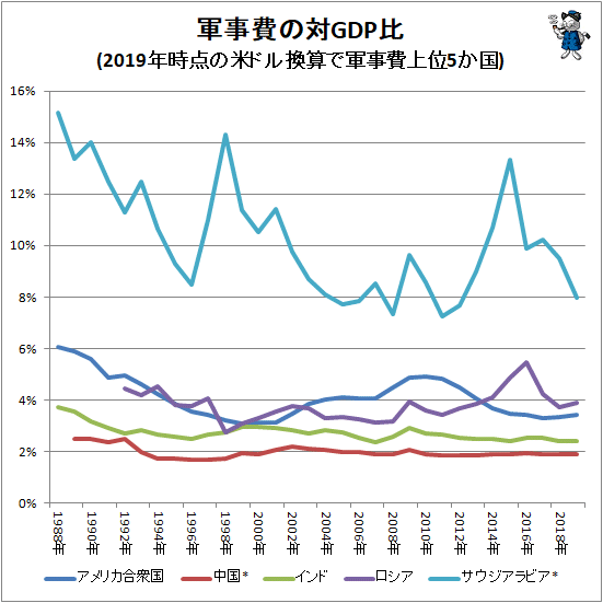 ↑ 軍事費の対GDP比(2019年時点の米ドル換算で軍事費上位5か国)