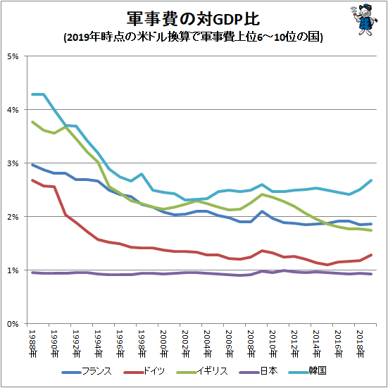 ↑ 軍事費の対GDP比(2019年時点の米ドル換算で軍事費上位6-10位の国)