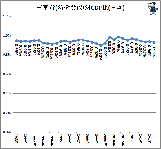↑ 軍事費(防衛費)の対GDP比(日本)