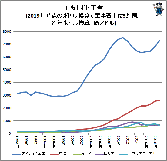 ↑ 主要国軍事費(2019年時点の米ドル換算で軍事費上位5か国、各年米ドル換算、億米ドル)