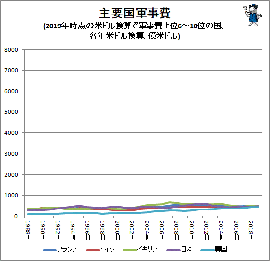 ↑ 主要国軍事費(2019年時点の米ドル換算で軍事費上位6-10位の国、各年米ドル換算、億米ドル)