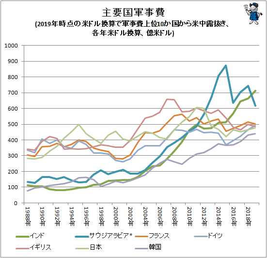 ↑ 主要国軍事費(2019年時点の米ドル換算で軍事費上位10か国から米中ロ抜き、各年米ドル換算、億米ドル)