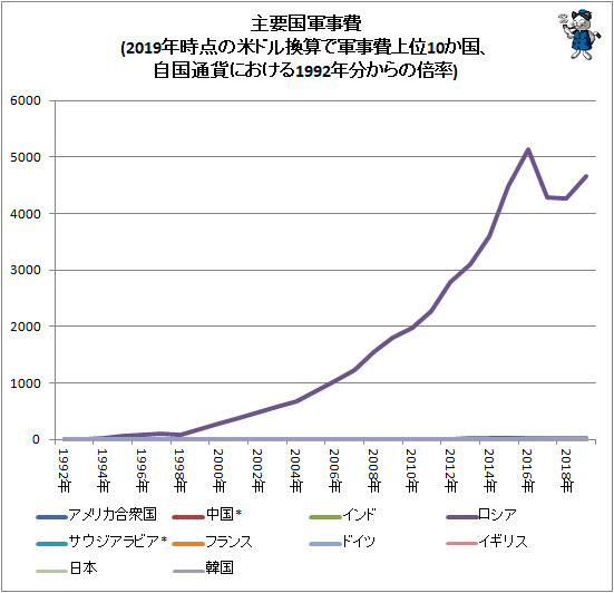 ↑ 主要国軍事費(2019年時点の米ドル換算で軍事費上位10か国、自国通貨における1992年分からの倍率)