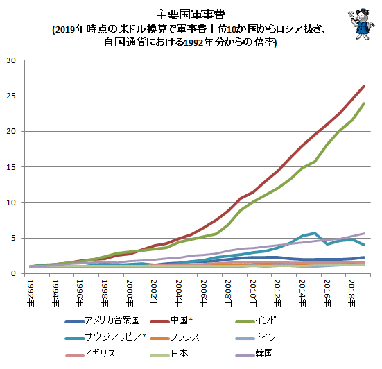 ↑ 主要国軍事費(2019年時点の米ドル換算で軍事費上位10か国からロシア抜き、自国通貨における1992年分からの倍率)
