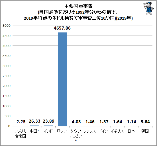 ↑ 主要国軍事費(自国通貨における1992年分からの倍率、2019年時点の米ドル換算で軍事費上位10か国)(2019年)