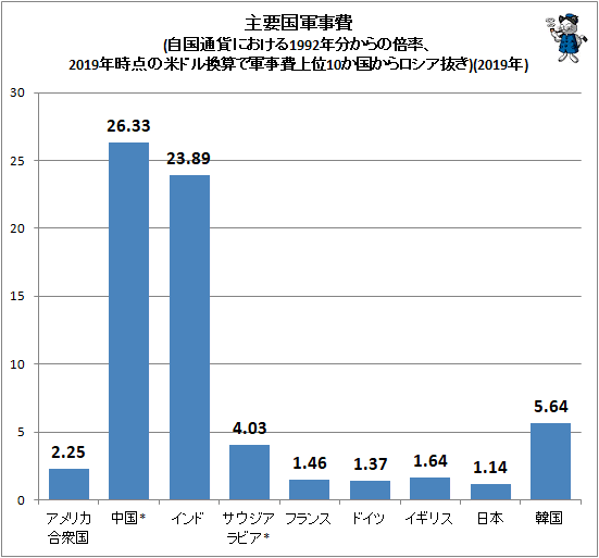 ↑ 主要国軍事費(自国通貨における1992年分からの倍率、2019年時点の米ドル換算で軍事費上位10か国からロシア抜き)(2019年)
