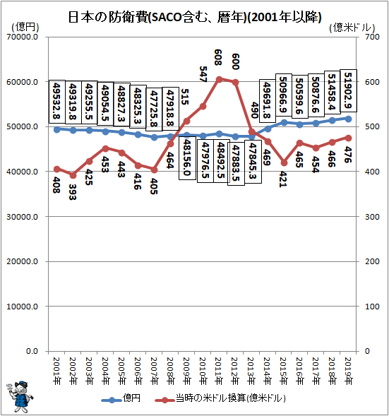 ↑ 日本の防衛費(SACO含む、暦年)(2001年以降)