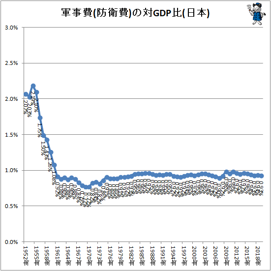 ↑ 軍事費(防衛費)の対GDP比(日本)