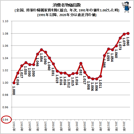 物価 昭和 30 年