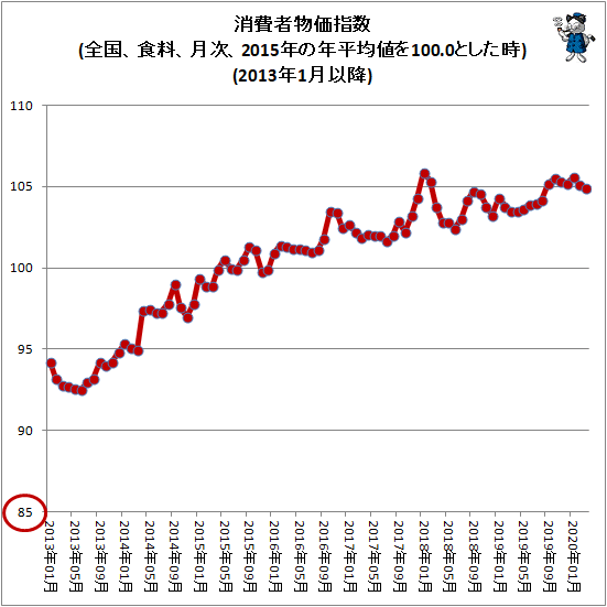 物価 昭和 30 年