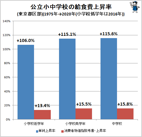 ↑ 公立小中学校の給食費上昇率(東京都区部)(1975年→2020年(小学校低学年は2016年))