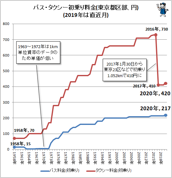 ↑ バス・タクシー初乗り料金(東京都区部、円)(2020年は直近月)