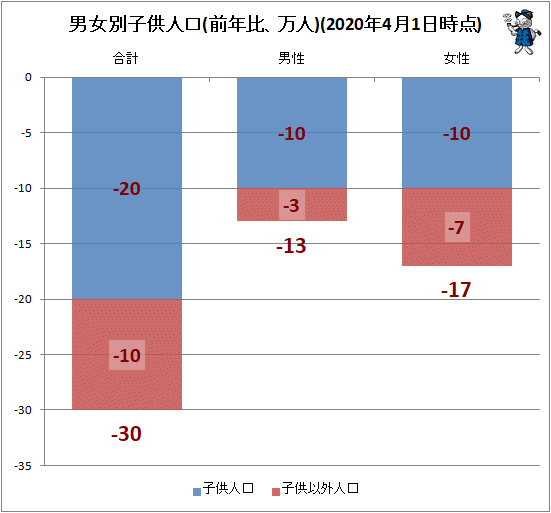 ↑ 男女別子供人口(前年比、万人)(2020年4月1日時点)