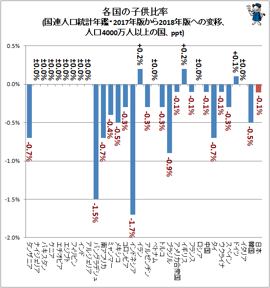 ↑ 各国の子供比率(国連人口統計年鑑・2017年版から2018年版への変移、人口4000万人以上の国、ppt)