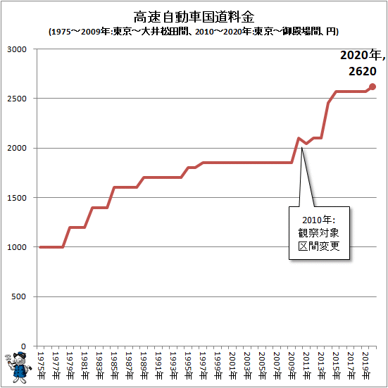 ↑ 高速自動車国道料金(1975-2009年:東京-大井松田間、2010-2020年:東京-御殿場間、円)