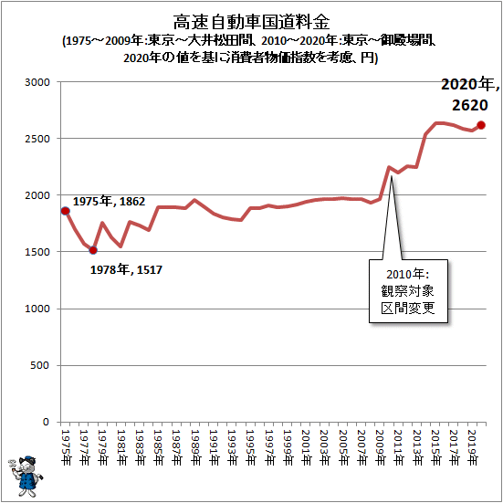 ↑ 高速自動車国道料金(1975-2009年:東京-大井松田間、2010-2020年:東京-御殿場間、2020年の値を基に消費者物価指数を考慮、円)