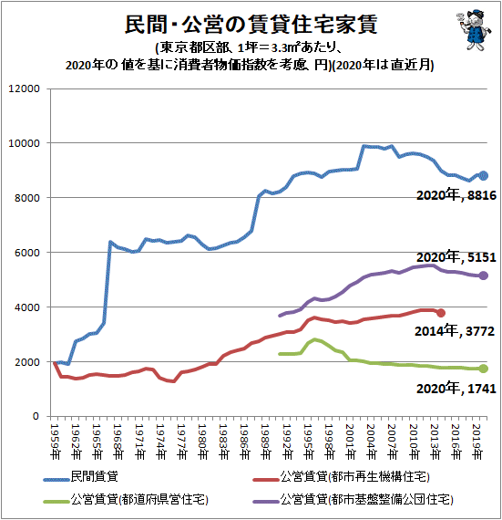 ↑ 民間・公営の賃貸住宅家賃(東京都区部、1坪=3.3平方メートルあたり、2020年の値を基に消費者物価指数を考慮、円)(2020年は直近月)